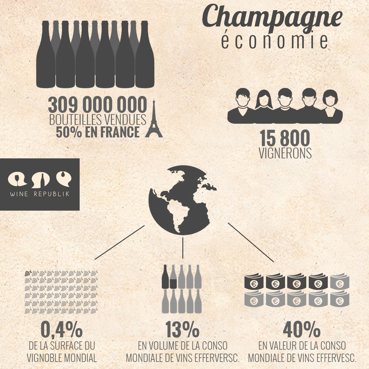 L'économie du Champagne